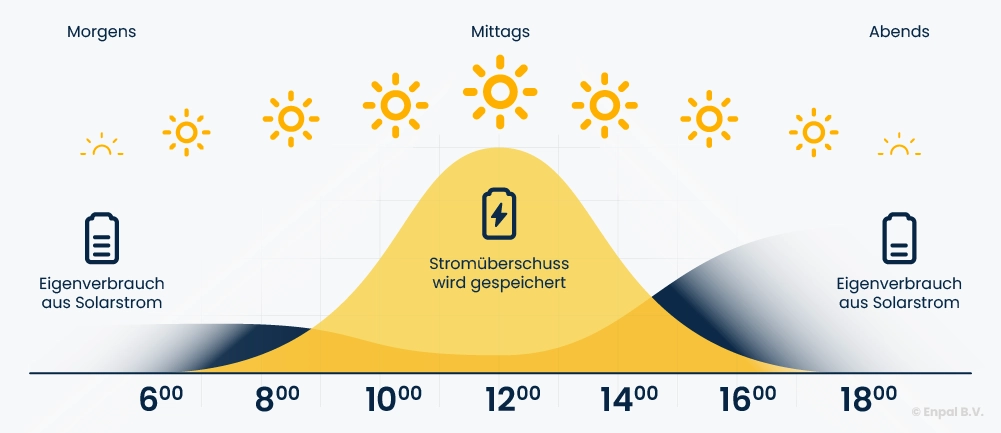 Ein Schaubild, das zeigt, wann im Tagesverlauf Strom aus dem Stromspeicher der PV-Anlage verwendet wird